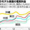 沖縄は電気料金が高い