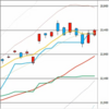 日足　日経２２５先物・ダウ・ナスダック　２０１９／１１／１９　