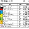 京王杯２歳Ｓ（ＧⅢ）、ファンタジーＳ（ＧⅢ）予想