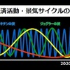 弱い日本のGDP　ジュグラ－サイクルが示す通り