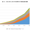 電気自動車(EV)普及はまだまだ先なのかな