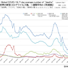 新型コロナウイルス 国別・日別「死亡者数」と「人口あたり死者数」一覧（2022年6月29日現在）