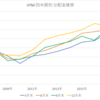 VT と VYM の分配金が振り込まれました 2018/1Q