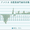 グラフで見る米国雇用統計。FOMC2014/3/18・19に開催。QE3更に縮小か。