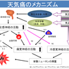 「天気痛」低気圧と痛み