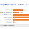 ビットコインなどの仮想通貨への投資実行別のデータでは12%超