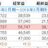 ヤマダHDのストップ高と、ケーズHDの増配