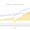 米国株ETF取得金額と損益グラフ（7/8，週毎）(>_<)