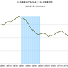 2014/9　米・自動車走行マイル数　+2.3% 前年同月比　△