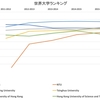 シンガポール通信-世界大学ランキング再び：２