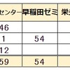  2024年 栃木県公立中高一貫校 塾 合格実績 能開センター 進研ゼミ Z会 宇都宮東 佐野 矢板東