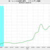 2020/11　米・シェール油田生産性　前月比　+7.0%　=>