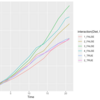 ggplot2で複数の因子によるグループで折れ線プロット