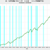 2019/3　米・化学活動バロメーター　121.67　△