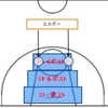 ビッグマンに対してのオフェンス(ミドルレンジ)編