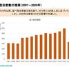 旅行業界に対する新型コロナの影響（１）