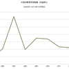 2015/6　中国・株式時価総額　対GDP比　89% ▼