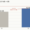食事を改善したのに痩せなかった話【2026年5月・あすけん30日ログ】