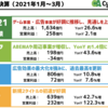 絶好調だったサイバーエージェント決算。ウマ娘がABEMAを救う？