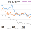 ＵＳＤ/ＪＰＹ　1～３月期の経験則を交えて