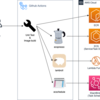 ecspresso+ecschedule+lambrollでCI/CDを作った話