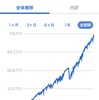 私の401kの状況