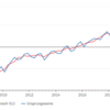 20220429 ドイツ第1四半期GDPは前期比+0.2％と市場予想通りも、名目ではすさまじい伸び