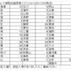 登録会員数は530名を越えました！！(^^)