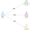 クラウドリソース停止・起動の段取り