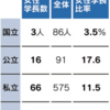 女性学長1割どまり