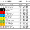 東京新聞杯2021（GⅢ）予想