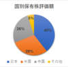 保有株国別成績 2021 年 7 月 6 日
