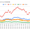  2022年4月4日週の仮想通貨の運用益は726,095円でした