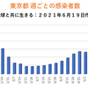 東京都 新型コロナ 570人感染確認　５週間前の感染者数は843人