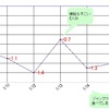 緑茶コーヒー＆高野豆腐ダイエット〈2週目〉
