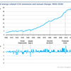 2020年のエネルギーおよびCO2排出量に関するIEAの推計