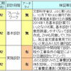   検証報告検証3「見積金額1,625億円を起点とする工費・工期変遷のまとめ」