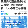 【新型コロナ速報】千葉県内で過去最多942人感染　2日連続更新　1人の死亡も判明（千葉日報オンライン） - Yahoo!ニュース
