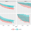 Simulating parametric survival model with parametric bootstrap to capture uncertainty