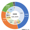 2023年3月末資産額