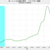 2019/4　米・シェール原油生産性　前月比　+1.3%　△