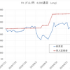 FX損切り＆FXからは永久撤退します。