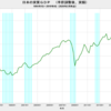 2019/4Q　日本の実質ＧＤＰ(速報値)　-6.3% 年率換算　▼