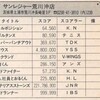 ハイスコア集計店マッピングプロジェクト　マイコンベーシックマガジン1993年2月号／トピック店舗：サンレジャー荒川沖店（茨城県）／Pit Inn湖北台店→ゲームセンターPit Inn（千葉県）