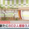 熊本県 新型コロナ８０２人感染確認 ３人死亡