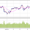4/28(金)　明日からＧＷ、ダウと日銀で年初来高値。22S引け値は▲250万円