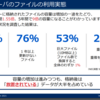 ストレージ関連：データのアクセス頻度について（90日以上たつとほぼアクセスされない）