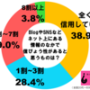 雑記：BlogやSNSなどネット上にある情報の中で信ぴょう性があると思うものは?