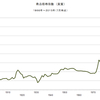 2015/7　商品価格指数（実質）　517.57　▼