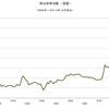 2014/6　商品価格指数（実質）　738.31　△